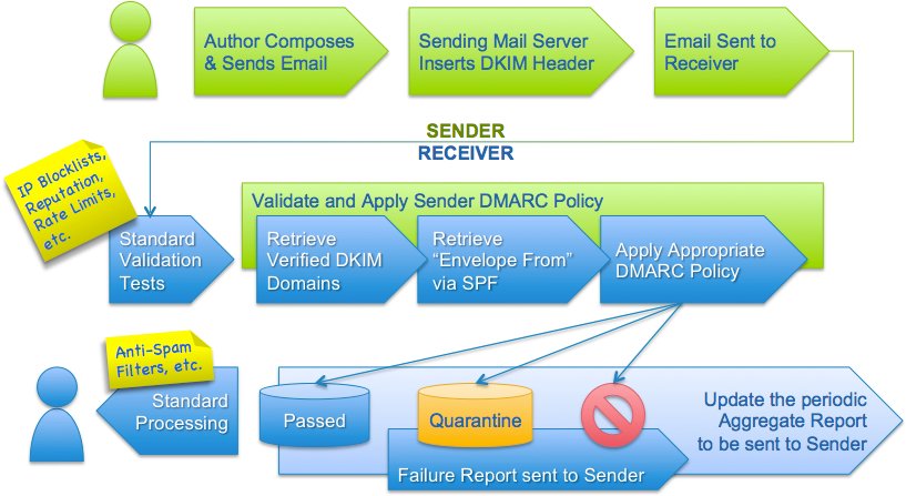 A deliverability management DMARC overview sourced from dmarc.org showing how DMARC authentication works.